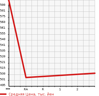 Аукционная статистика: График изменения цены HINO OTHER 2009 GN1APYA в зависимости от аукционных оценок