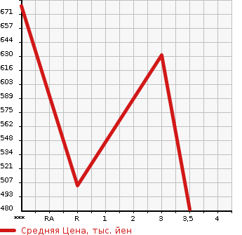 Аукционная статистика: График изменения цены HINO OTHER 2010 GN1APYA в зависимости от аукционных оценок