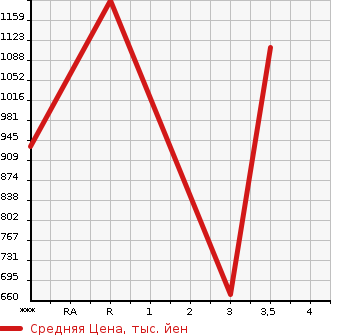Аукционная статистика: График изменения цены HINO PROFIA 2003 GN2PPHA в зависимости от аукционных оценок