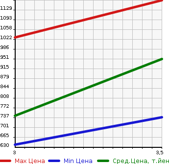Аукционная статистика: График изменения цены HINO OTHER 2003 GN2PPHA в зависимости от аукционных оценок