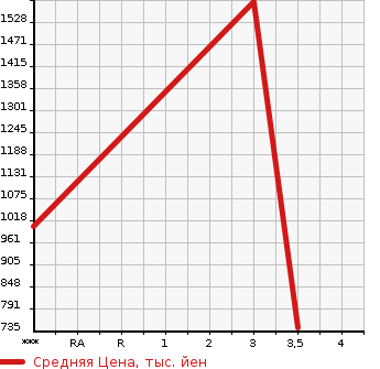 Аукционная статистика: График изменения цены HINO PROFIA 2006 GN2PPWA в зависимости от аукционных оценок