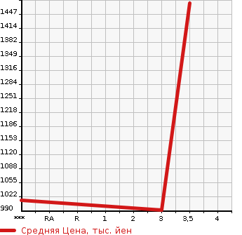 Аукционная статистика: График изменения цены HINO OTHER 2006 GN2PPWA в зависимости от аукционных оценок