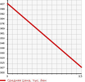 Аукционная статистика: График изменения цены HINO OTHER 2005 HR7JHAE в зависимости от аукционных оценок