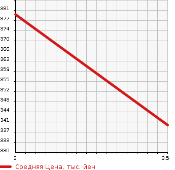 Аукционная статистика: График изменения цены HINO OTHER 2009 HR7JPBE в зависимости от аукционных оценок