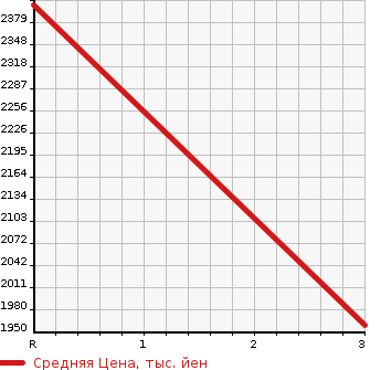 Аукционная статистика: График изменения цены HINO LIESSE 2002 HZB50M в зависимости от аукционных оценок