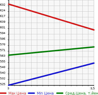 Аукционная статистика: График изменения цены HINO OTHER 1994 RJ3HJAA в зависимости от аукционных оценок