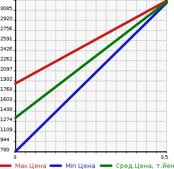 Аукционная статистика: График изменения цены HINO MELPHA 2004 RR1JJEA в зависимости от аукционных оценок