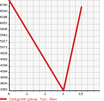 Аукционная статистика: График изменения цены HINO SELEGA 2005 RU1ESAA в зависимости от аукционных оценок