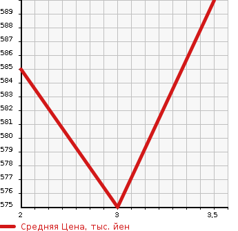 Аукционная статистика: График изменения цены HINO OTHER 1992 RU1HHAB в зависимости от аукционных оценок