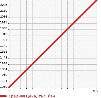 Аукционная статистика: График изменения цены HINO REISE II 2003 RU1JHEA в зависимости от аукционных оценок