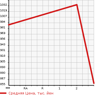 Аукционная статистика: График изменения цены HINO OTHER 1998 RU4FSCB в зависимости от аукционных оценок