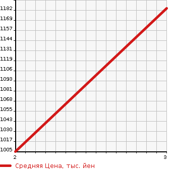 Аукционная статистика: График изменения цены HINO OTHER 1999 RU4FSCB в зависимости от аукционных оценок