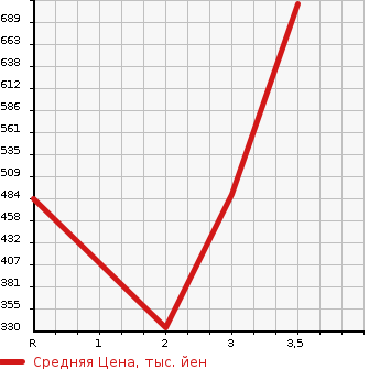 Аукционная статистика: График изменения цены HINO LIESSE 1998 RX4JFAA в зависимости от аукционных оценок