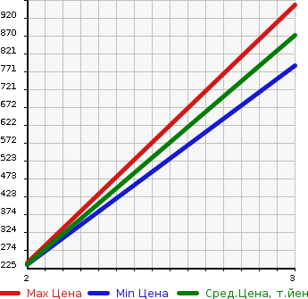 Аукционная статистика: График изменения цены HINO LIESSE 2004 RX6JFAA в зависимости от аукционных оценок