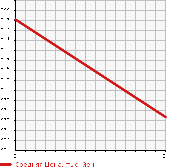 Аукционная статистика: График изменения цены HINO LIESSE 2005 RX6JFAA в зависимости от аукционных оценок