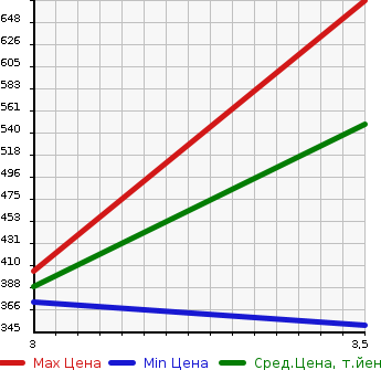 Аукционная статистика: График изменения цены HINO DUTRO 2003 RZU300M в зависимости от аукционных оценок
