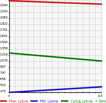 Аукционная статистика: График изменения цены HINO PROFIA 2011 SH1EDAG в зависимости от аукционных оценок