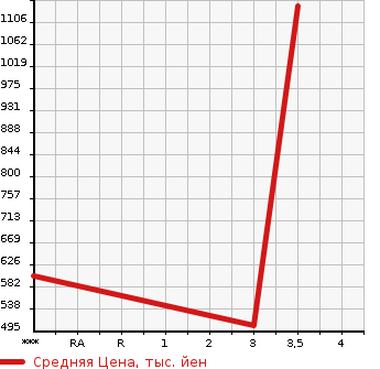Аукционная статистика: График изменения цены HINO PROFIA 2012 SH1EDAG в зависимости от аукционных оценок