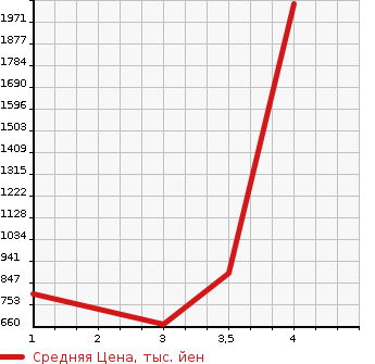 Аукционная статистика: График изменения цены HINO PROFIA 2013 SH1EDAG в зависимости от аукционных оценок