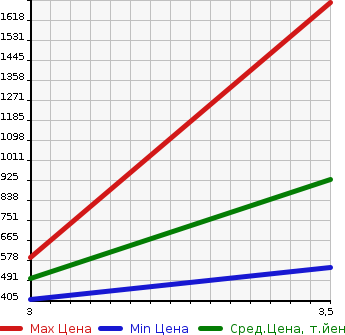 Аукционная статистика: График изменения цены HINO OTHER 2011 SH1EDAG в зависимости от аукционных оценок