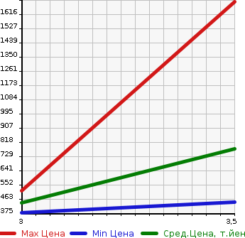 Аукционная статистика: График изменения цены HINO OTHER 2012 SH1EDAG в зависимости от аукционных оценок