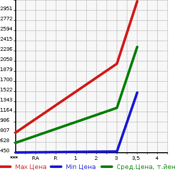 Аукционная статистика: График изменения цены HINO PROFIA 2014 SH1EDDG в зависимости от аукционных оценок