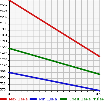 Аукционная статистика: График изменения цены HINO PROFIA 2015 SH1EDDG в зависимости от аукционных оценок
