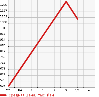 Аукционная статистика: График изменения цены HINO OTHER 2014 SH1EDDG в зависимости от аукционных оценок