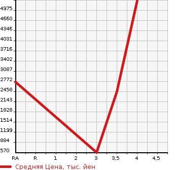 Аукционная статистика: График изменения цены HINO OTHER 2016 SH1EDDG в зависимости от аукционных оценок