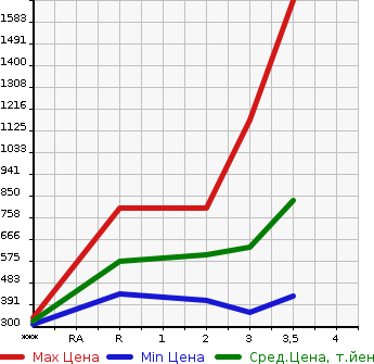 Аукционная статистика: График изменения цены HINO PROFIA 2004 SH1EDJG в зависимости от аукционных оценок