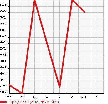 Аукционная статистика: График изменения цены HINO PROFIA 2005 SH1EDJG в зависимости от аукционных оценок