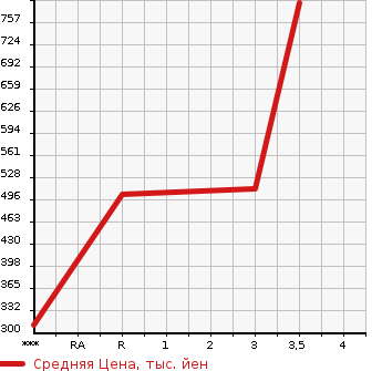 Аукционная статистика: График изменения цены HINO OTHER 2005 SH1EDJG в зависимости от аукционных оценок