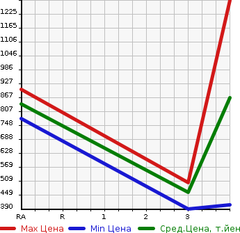 Аукционная статистика: График изменения цены HINO OTHER 2006 SH1EDJG в зависимости от аукционных оценок