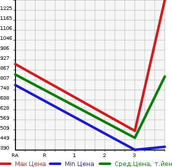 Аукционная статистика: График изменения цены HINO REISE II 2006 SH1EDJG в зависимости от аукционных оценок