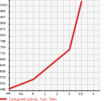 Аукционная статистика: График изменения цены HINO PROFIA 2006 SH1EDXG в зависимости от аукционных оценок