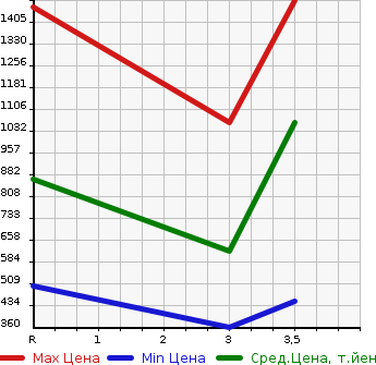 Аукционная статистика: График изменения цены HINO PROFIA 2008 SH1EDXG в зависимости от аукционных оценок