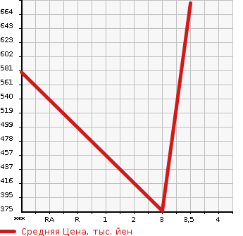 Аукционная статистика: График изменения цены HINO PROFIA 2009 SH1EDXG в зависимости от аукционных оценок