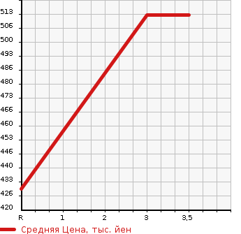 Аукционная статистика: График изменения цены HINO PROFIA 2010 SH1EDXG в зависимости от аукционных оценок
