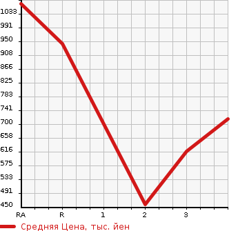Аукционная статистика: График изменения цены HINO TRUCK BIHIN 2006 SH1EDXG в зависимости от аукционных оценок