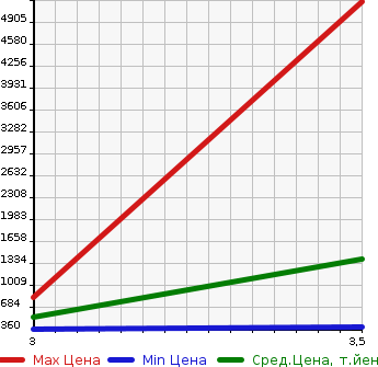 Аукционная статистика: График изменения цены HINO OTHER 2007 SH1EDXG в зависимости от аукционных оценок