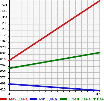 Аукционная статистика: График изменения цены HINO OTHER 2008 SH1EDXG в зависимости от аукционных оценок
