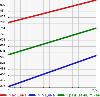 Аукционная статистика: График изменения цены HINO OTHER 2009 SH1EDXG в зависимости от аукционных оценок