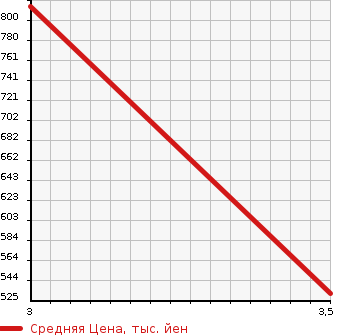 Аукционная статистика: График изменения цены HINO PROFIA 2007 SH1EDXJ в зависимости от аукционных оценок