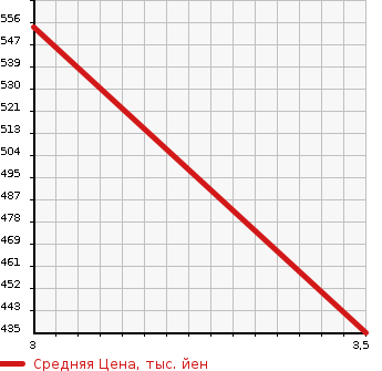Аукционная статистика: График изменения цены HINO PROFIA 2014 SH1EGAG в зависимости от аукционных оценок