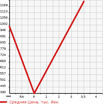 Аукционная статистика: График изменения цены HINO PROFIA 2005 SH1EGJG в зависимости от аукционных оценок