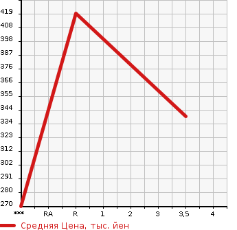 Аукционная статистика: График изменения цены HINO OTHER 2004 SH1EGJG в зависимости от аукционных оценок