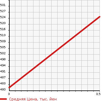 Аукционная статистика: График изменения цены HINO PROFIA 2008 SH1EGXG в зависимости от аукционных оценок