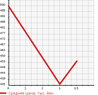 Аукционная статистика: График изменения цены HINO PROFIA 2009 SH1EGXG в зависимости от аукционных оценок