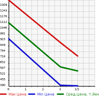 Аукционная статистика: График изменения цены HINO OTHER 2008 SH1EGXG в зависимости от аукционных оценок