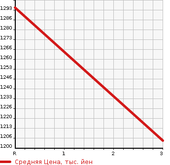 Аукционная статистика: График изменения цены HINO REISE II 2003 SH1FGGG в зависимости от аукционных оценок
